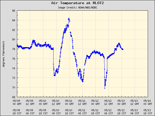 5-day plot - Air Temperature at RLOT2