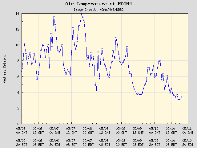 5-day plot - Air Temperature at ROAM4