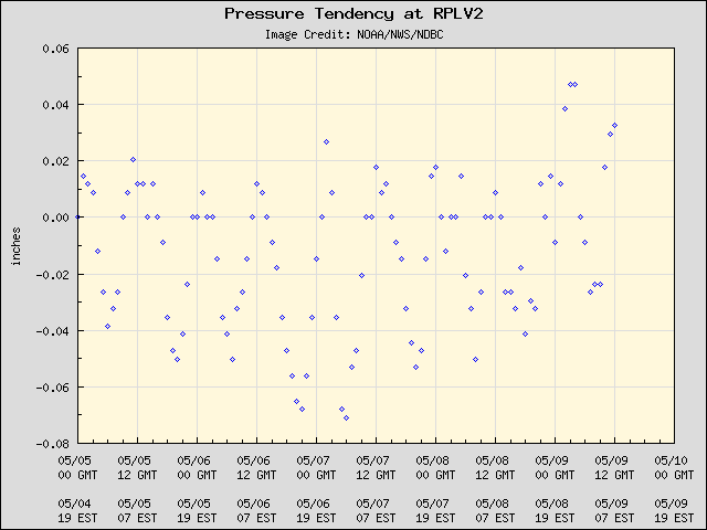 5-day plot - Pressure Tendency at RPLV2