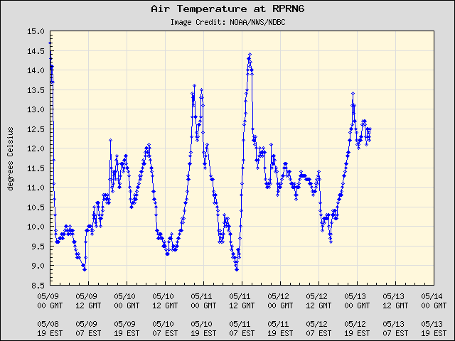 5-day plot - Air Temperature at RPRN6