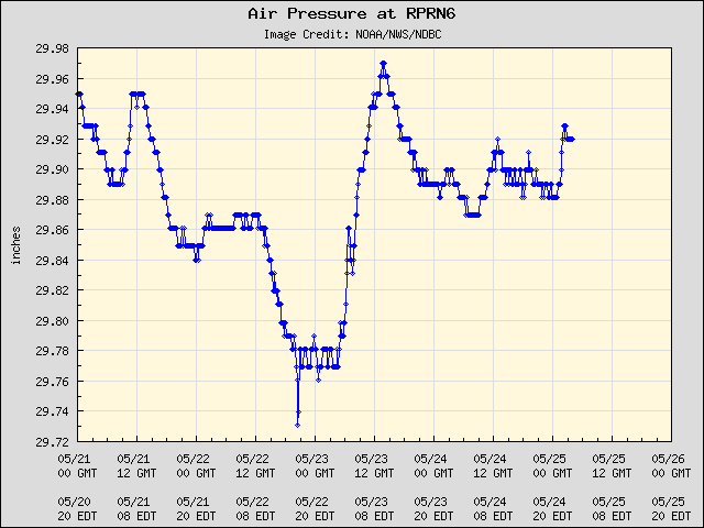 5-day plot - Air Pressure at RPRN6