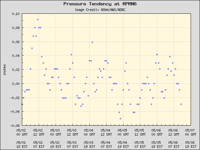 5-day plot - Pressure Tendency at RPRN6