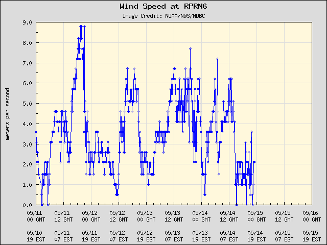 5-day plot - Wind Speed at RPRN6
