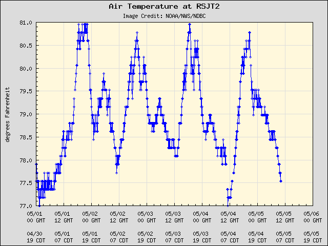 5-day plot - Air Temperature at RSJT2