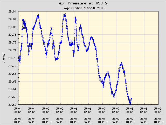 5-day plot - Air Pressure at RSJT2