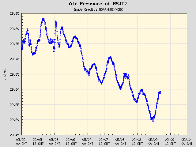 5-day plot - Air Pressure at RSJT2