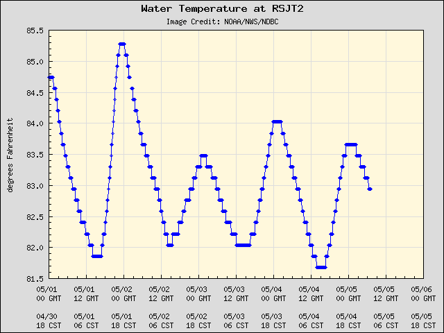 5-day plot - Water Temperature at RSJT2