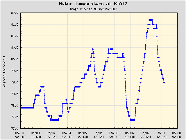 5-day plot - Water Temperature at RTAT2