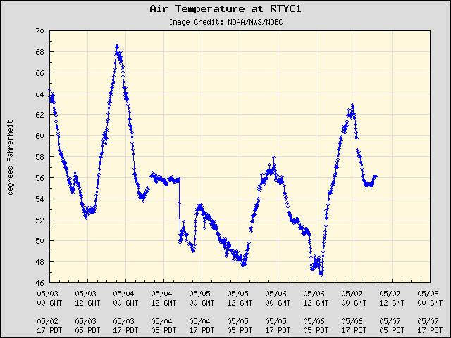 5-day plot - Air Temperature at RTYC1
