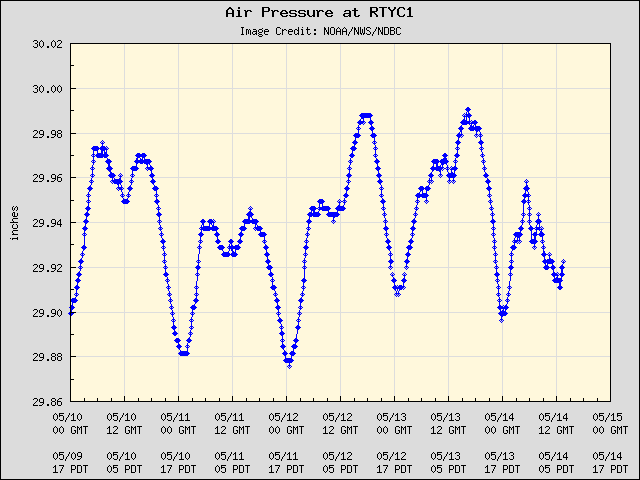 5-day plot - Air Pressure at RTYC1