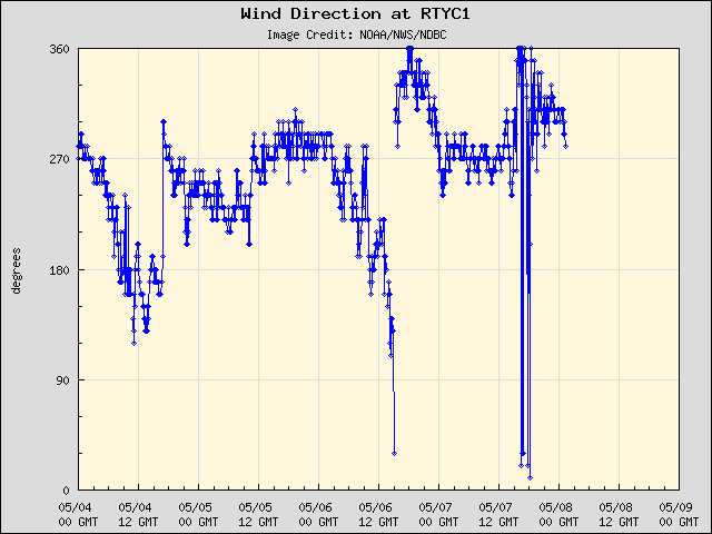 5-day plot - Wind Direction at RTYC1