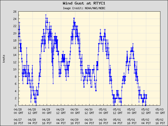 5-day plot - Wind Gust at RTYC1