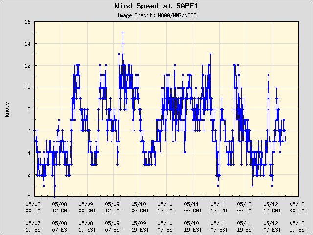 5-day plot - Wind Speed at SAPF1
