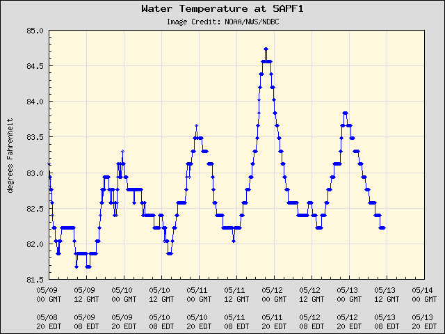 5-day plot - Water Temperature at SAPF1