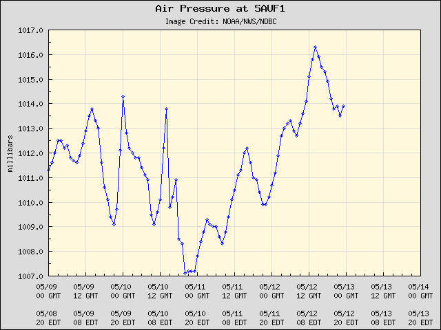 5-day plot - Air Pressure at SAUF1