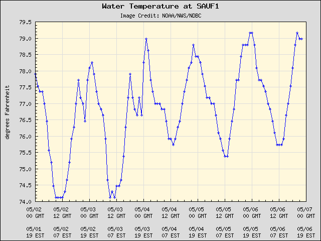 5-day plot - Water Temperature at SAUF1