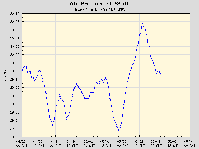 5-day plot - Air Pressure at SBIO1