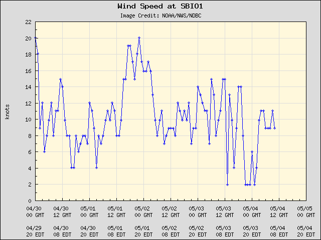 5-day plot - Wind Speed at SBIO1