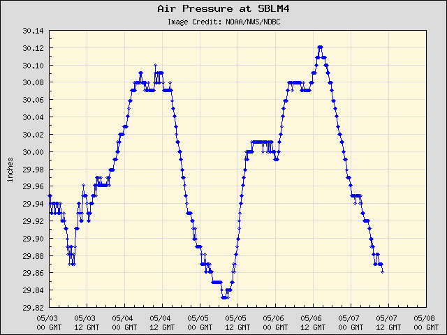 5-day plot - Air Pressure at SBLM4