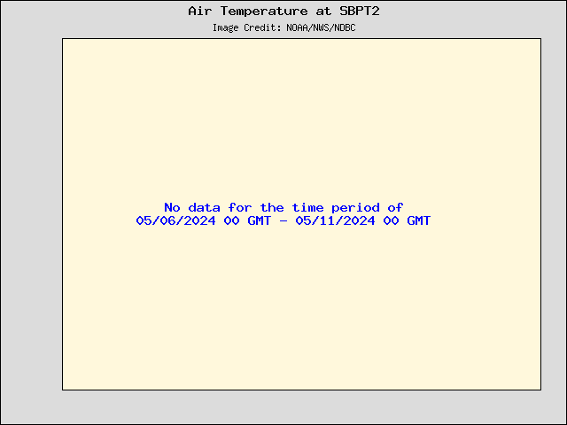 5-day plot - Air Temperature at SBPT2