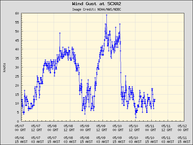5-day plot - Wind Gust at SCXA2