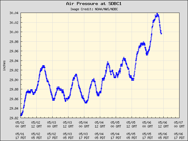 5-day plot - Air Pressure at SDBC1