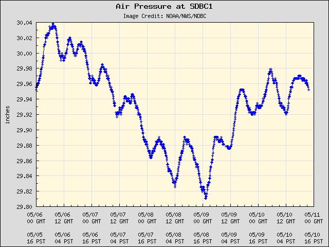 5-day plot - Air Pressure at SDBC1