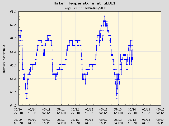 5-day plot - Water Temperature at SDBC1