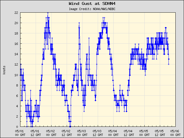 5-day plot - Wind Gust at SDHN4