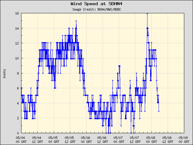 5-day plot - Wind Speed at SDHN4