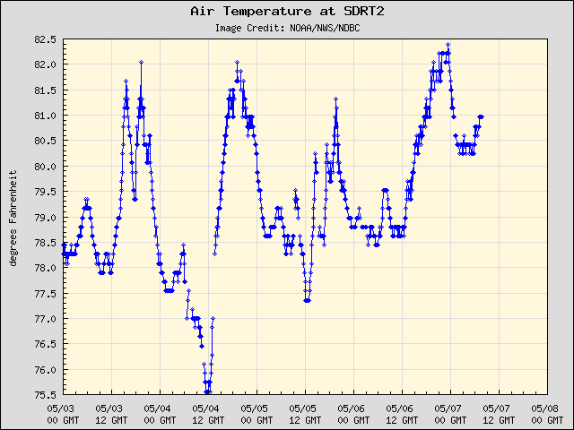 5-day plot - Air Temperature at SDRT2