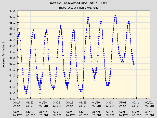 5-day plot - Water Temperature at SEIM1
