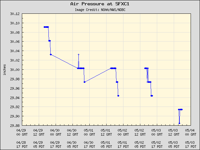 5-day plot - Air Pressure at SFXC1