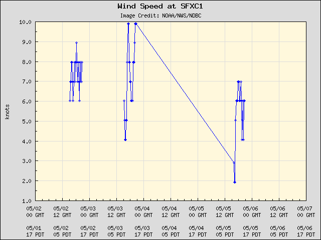 5-day plot - Wind Speed at SFXC1