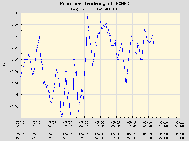 5-day plot - Pressure Tendency at SGNW3