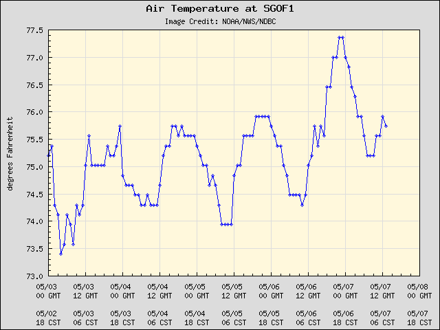 5-day plot - Air Temperature at SGOF1