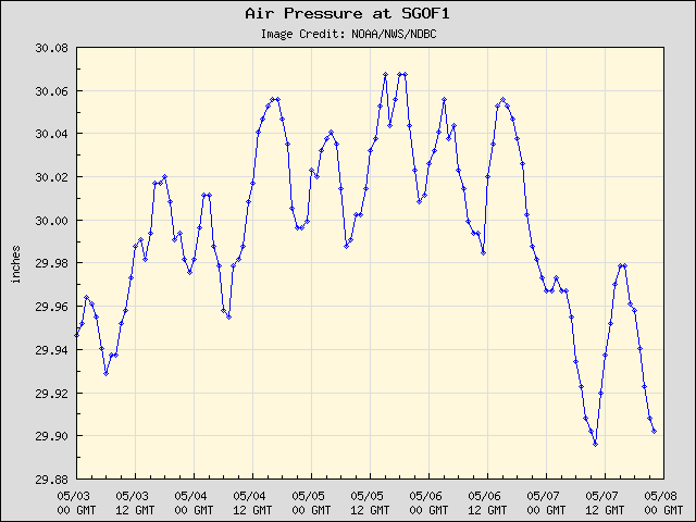 5-day plot - Air Pressure at SGOF1