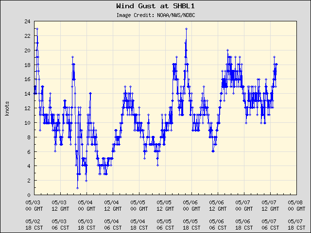 5-day plot - Wind Gust at SHBL1
