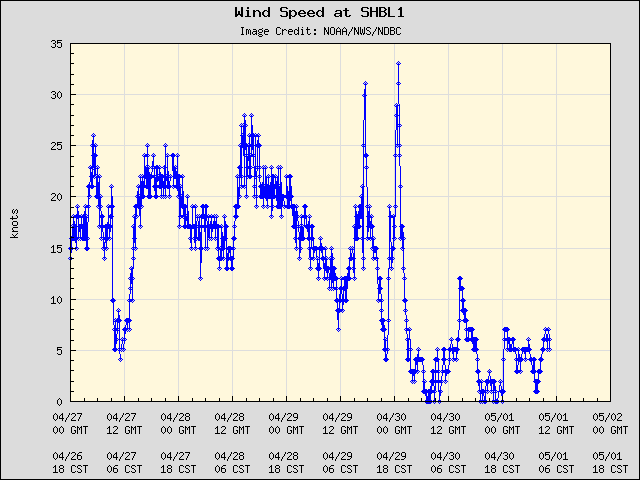 5-day plot - Wind Speed at SHBL1