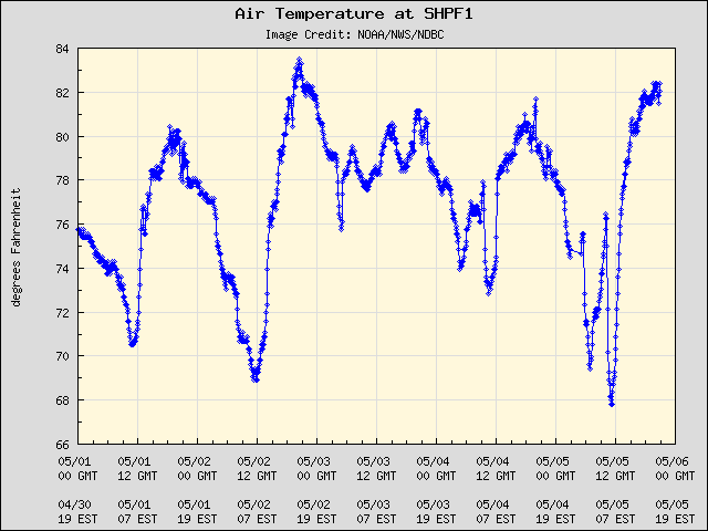 5-day plot - Air Temperature at SHPF1