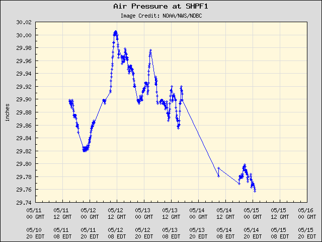 5-day plot - Air Pressure at SHPF1