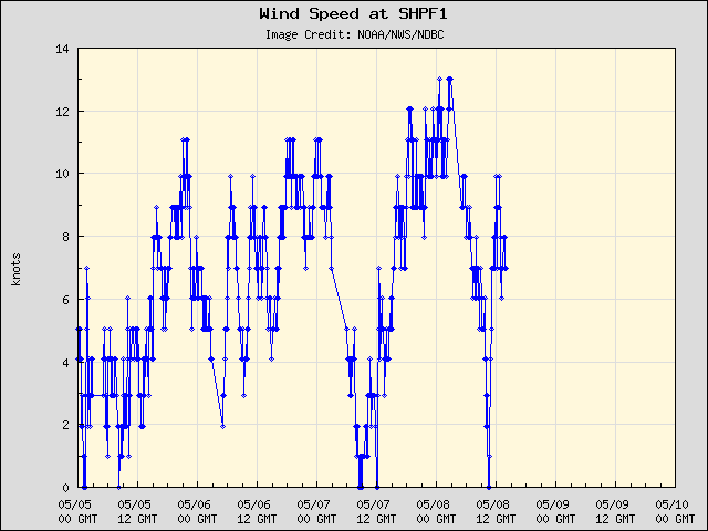 5-day plot - Wind Speed at SHPF1