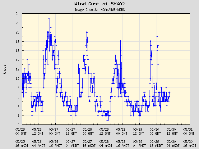 5-day plot - Wind Gust at SHXA2