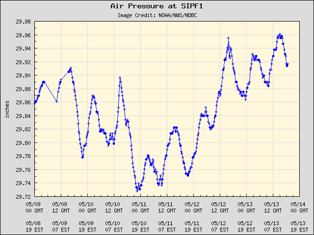 5-day plot - Air Pressure at SIPF1