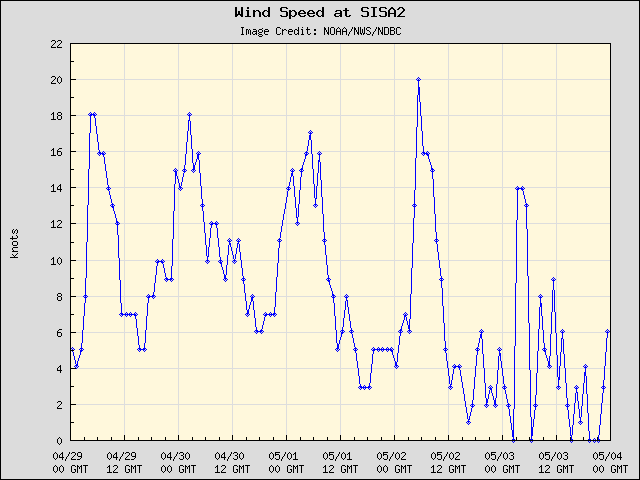 5-day plot - Wind Speed at SISA2