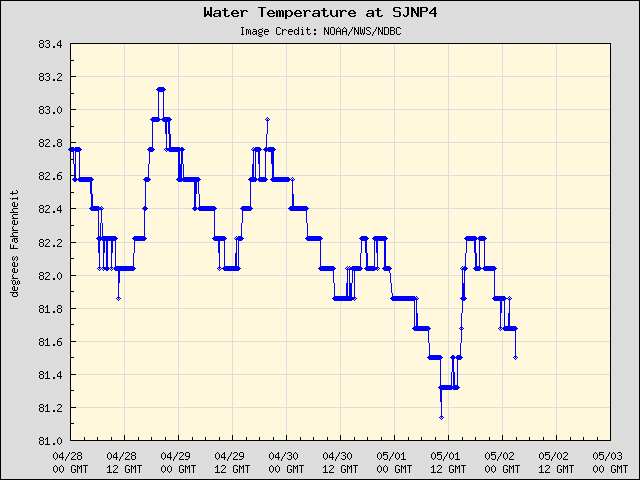 5-day plot - Water Temperature at SJNP4