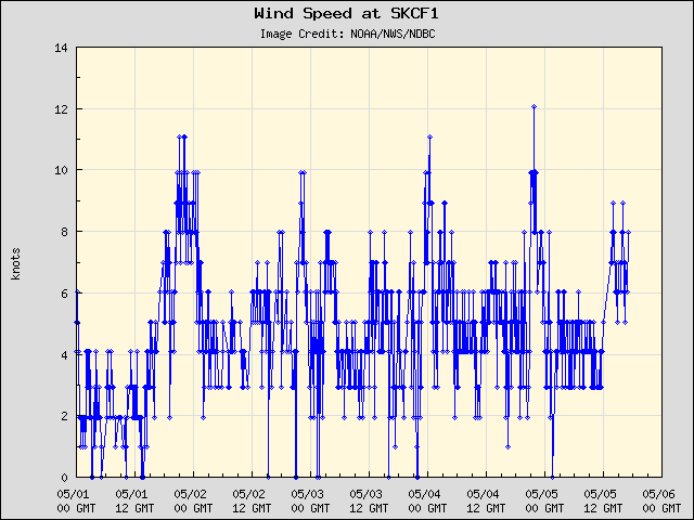 5-day plot - Wind Speed at SKCF1