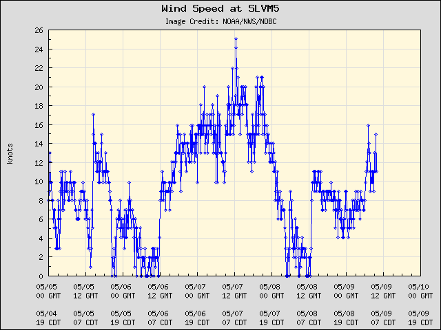 5-day plot - Wind Speed at SLVM5
