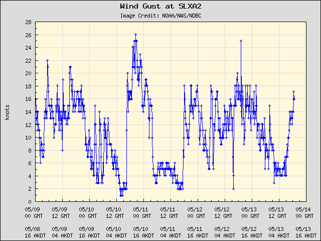 5-day plot - Wind Gust at SLXA2