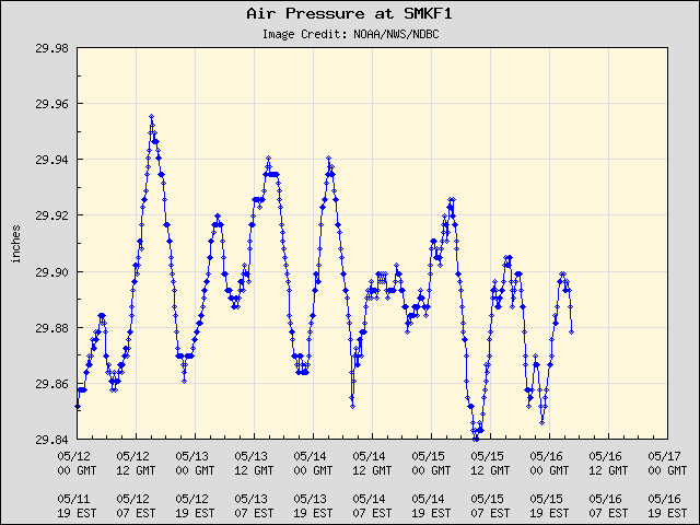 5-day plot - Air Pressure at SMKF1